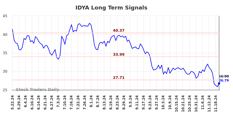 IDYA Long Term Analysis for November 23 2024