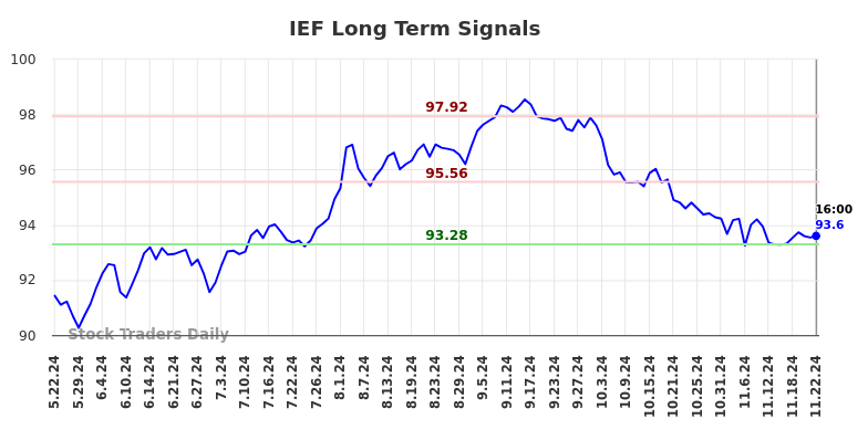 IEF Long Term Analysis for November 23 2024