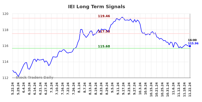 IEI Long Term Analysis for November 23 2024