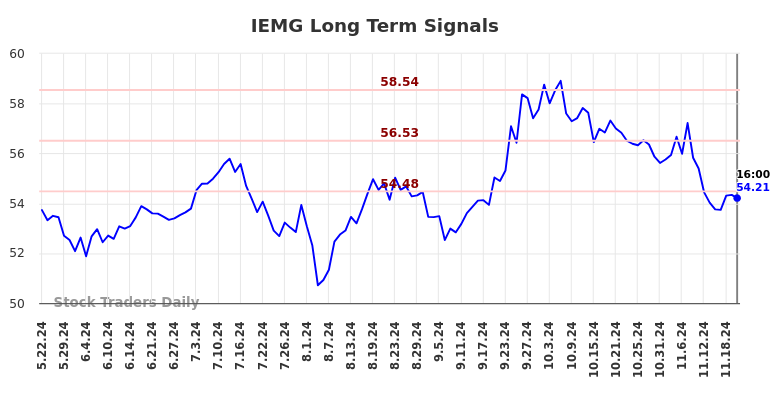 IEMG Long Term Analysis for November 23 2024