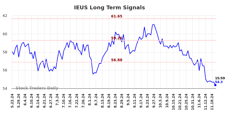 IEUS Long Term Analysis for November 23 2024