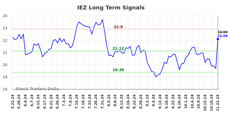 IEZ Long Term Analysis for November 23 2024