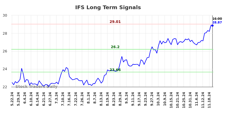 IFS Long Term Analysis for November 23 2024