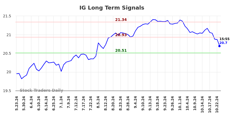 IG Long Term Analysis for November 23 2024