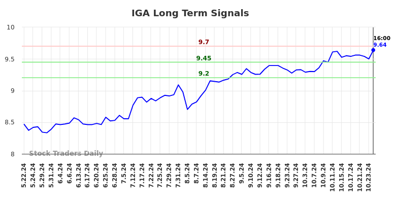 IGA Long Term Analysis for November 23 2024