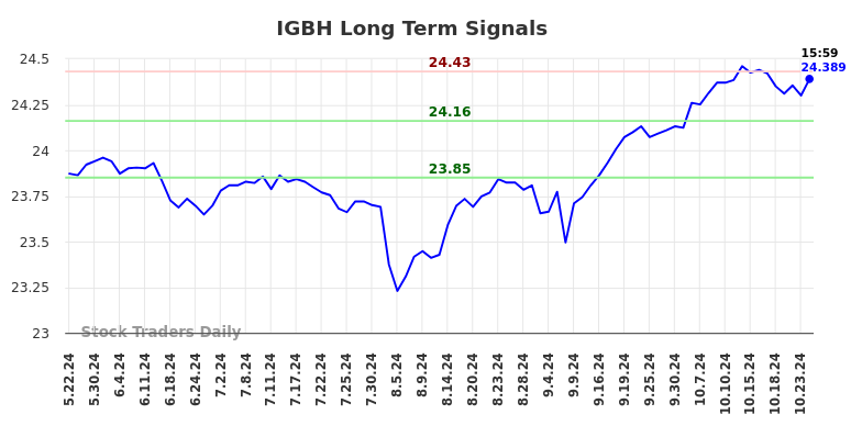 IGBH Long Term Analysis for November 23 2024