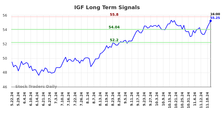 IGF Long Term Analysis for November 23 2024