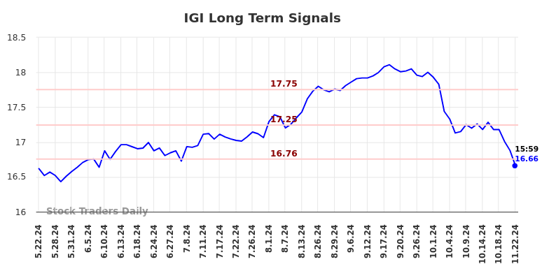 IGI Long Term Analysis for November 23 2024