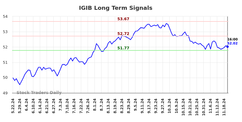 IGIB Long Term Analysis for November 23 2024