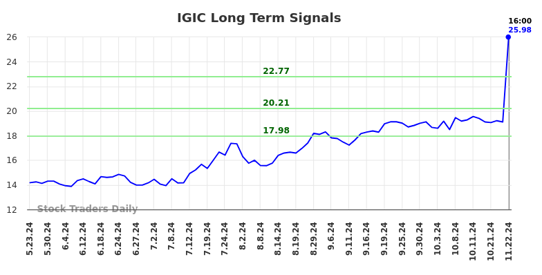 IGIC Long Term Analysis for November 23 2024