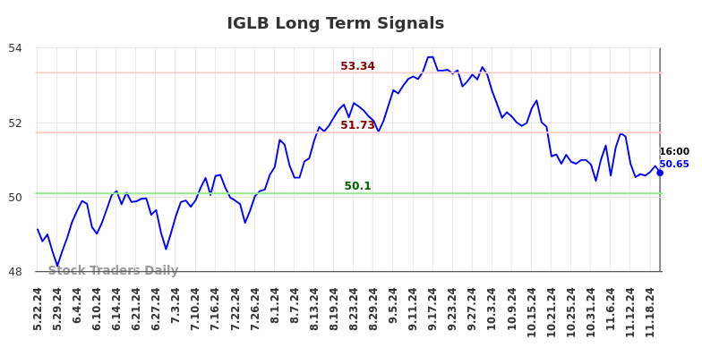 IGLB Long Term Analysis for November 23 2024