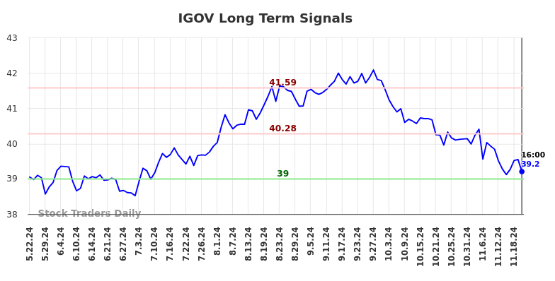 IGOV Long Term Analysis for November 23 2024