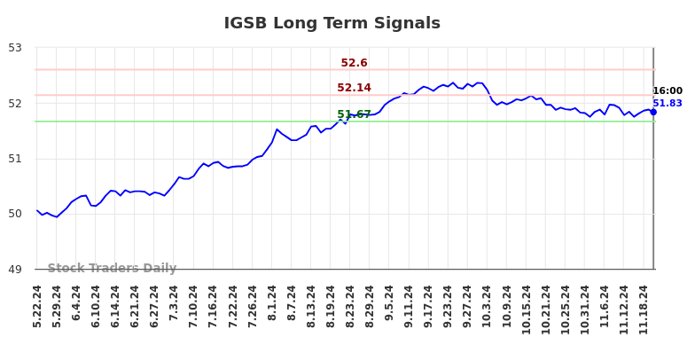 IGSB Long Term Analysis for November 23 2024