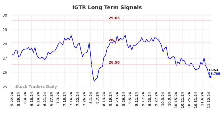 IGTR Long Term Analysis for November 23 2024