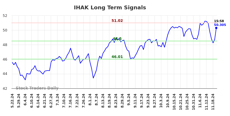 IHAK Long Term Analysis for November 23 2024