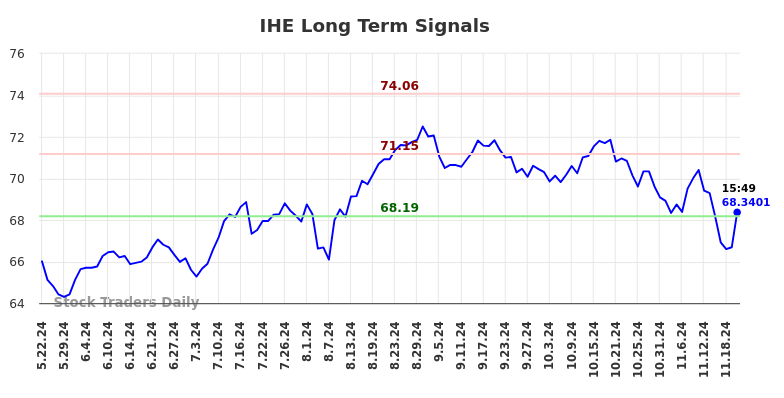 IHE Long Term Analysis for November 23 2024