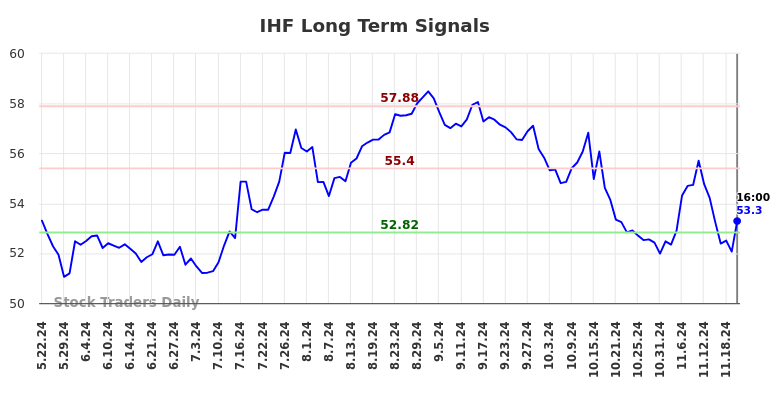 IHF Long Term Analysis for November 23 2024