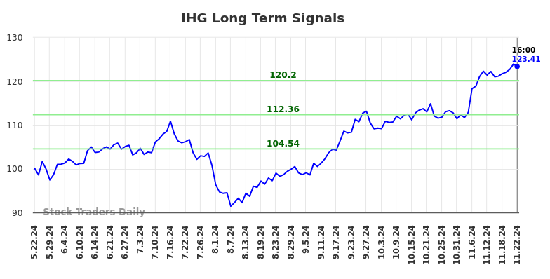 IHG Long Term Analysis for November 23 2024