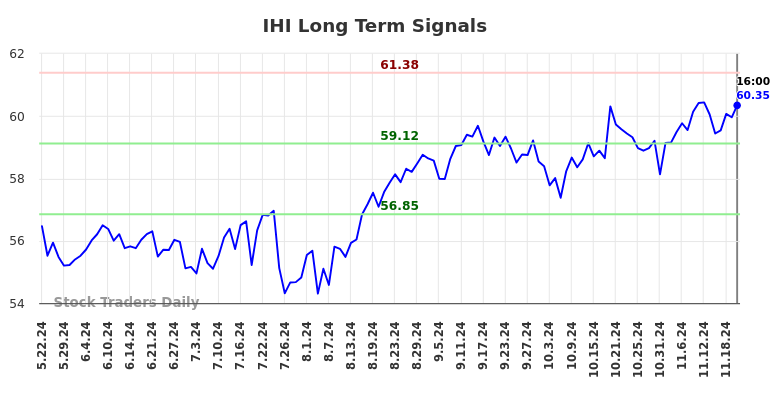 IHI Long Term Analysis for November 23 2024