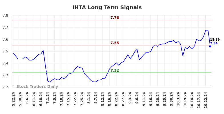 IHTA Long Term Analysis for November 23 2024