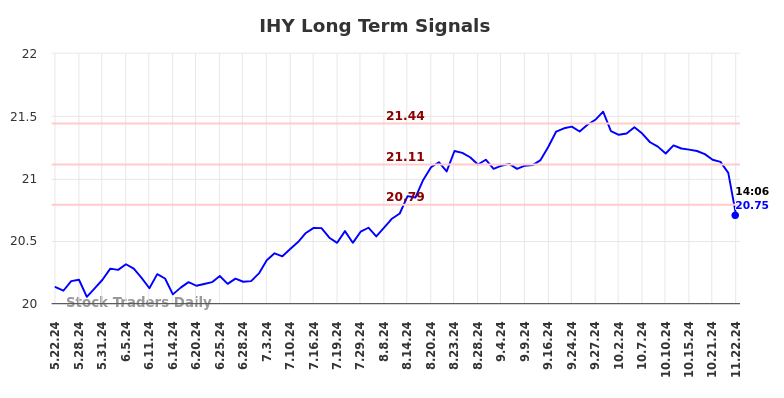 IHY Long Term Analysis for November 23 2024