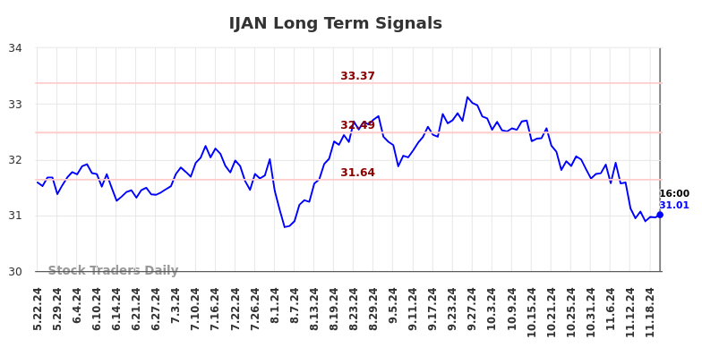 IJAN Long Term Analysis for November 23 2024