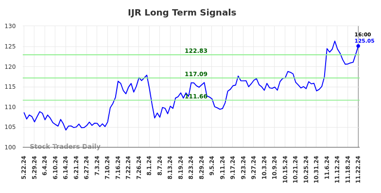 IJR Long Term Analysis for November 23 2024