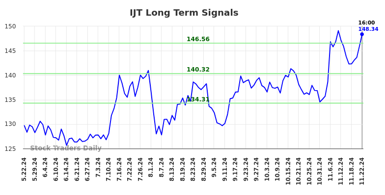 IJT Long Term Analysis for November 23 2024