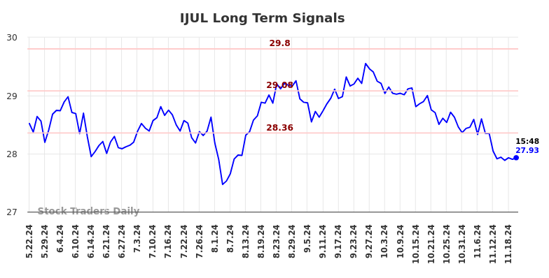 IJUL Long Term Analysis for November 23 2024