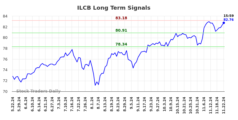 ILCB Long Term Analysis for November 23 2024