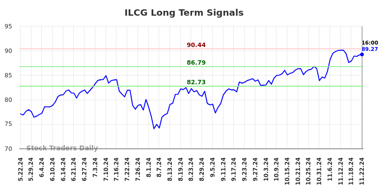 ILCG Long Term Analysis for November 23 2024