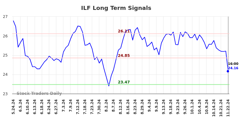 ILF Long Term Analysis for November 23 2024