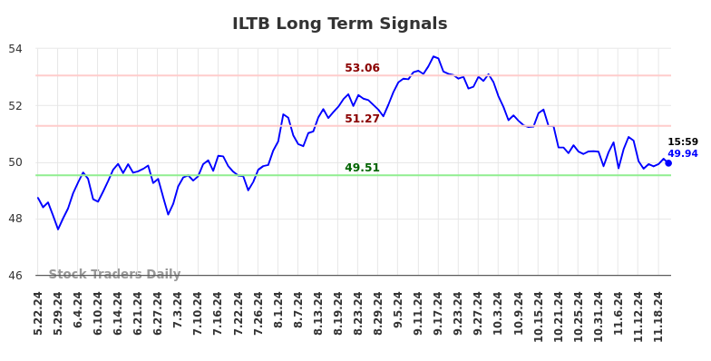 ILTB Long Term Analysis for November 23 2024