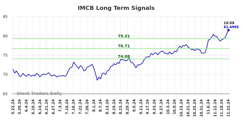 IMCB Long Term Analysis for November 23 2024