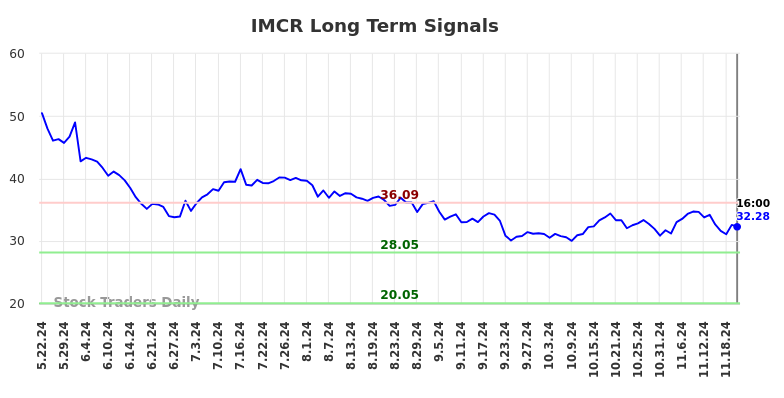 IMCR Long Term Analysis for November 23 2024