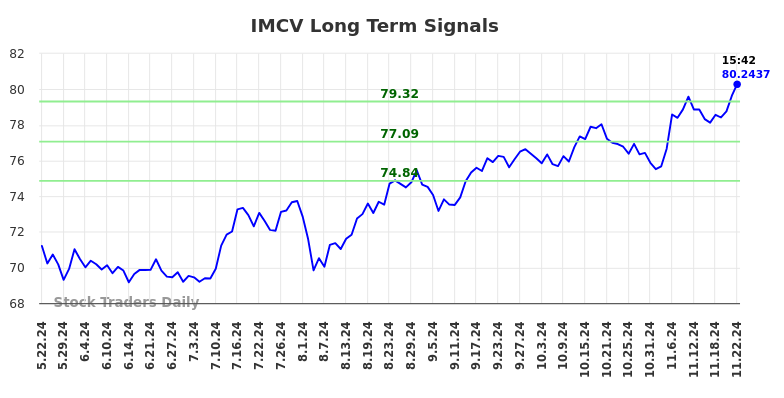 IMCV Long Term Analysis for November 23 2024