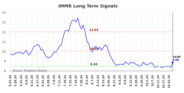 IMMR Long Term Analysis for November 23 2024