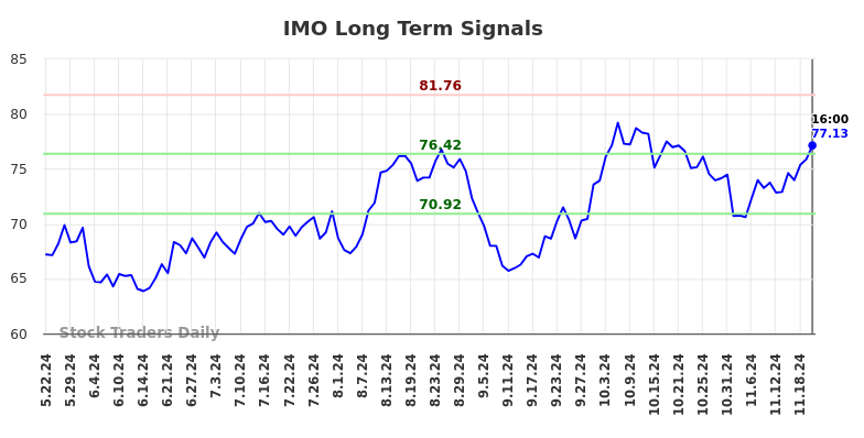 IMO Long Term Analysis for November 23 2024 IMO Long Term Analysis for November 23 2024