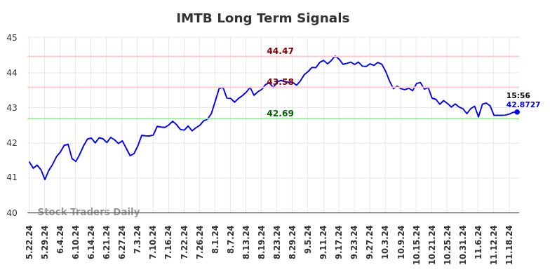 IMTB Long Term Analysis for November 23 2024