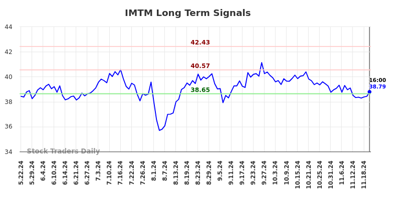 IMTM Long Term Analysis for November 23 2024