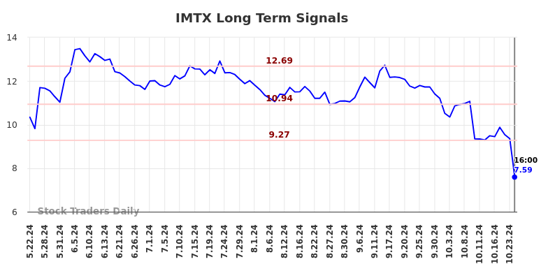 IMTX Long Term Analysis for November 23 2024