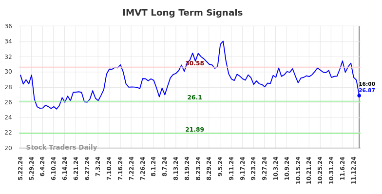 IMVT Long Term Analysis for November 23 2024