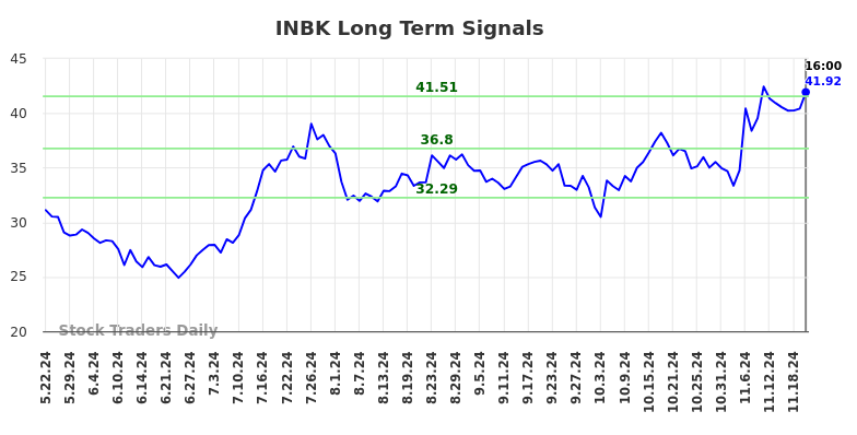 INBK Long Term Analysis for November 23 2024