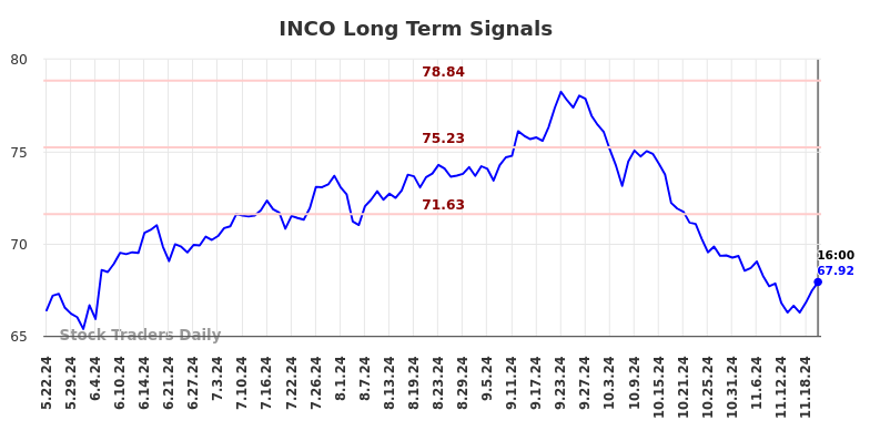 INCO Long Term Analysis for November 23 2024