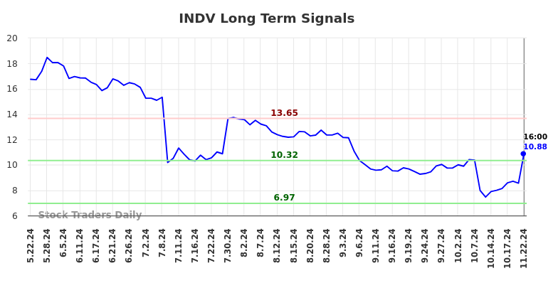 INDV Long Term Analysis for November 23 2024