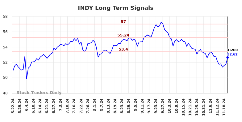 INDY Long Term Analysis for November 23 2024