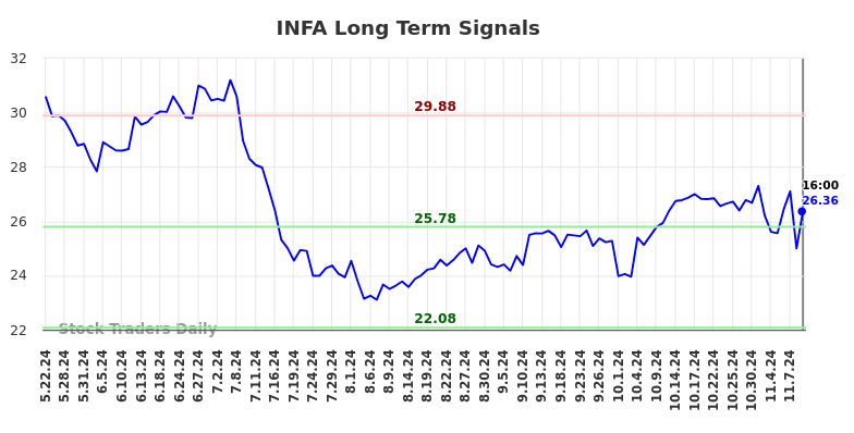 INFA Long Term Analysis for November 23 2024