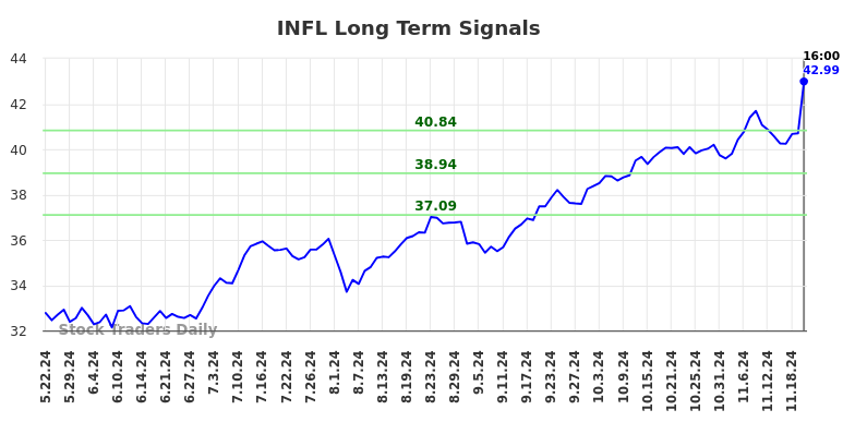 INFL Long Term Analysis for November 23 2024