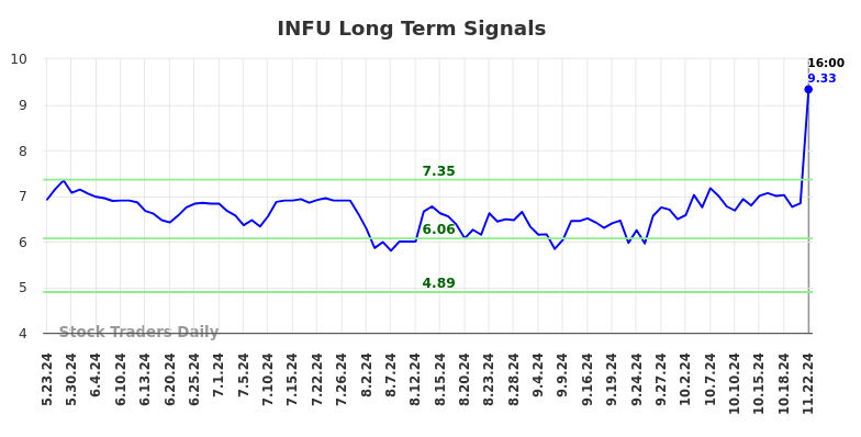 INFU Long Term Analysis for November 23 2024