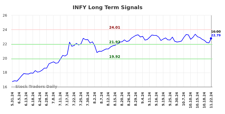 INFY Long Term Analysis for November 23 2024